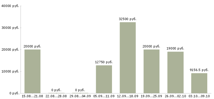 Вакансии мастера в Пензе - Медиана зарплат мастера в Пензе за 2 месяца