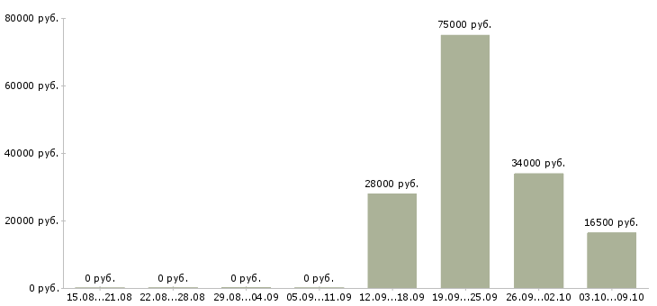 Вакансии машинисты в Кургане - Медиана зарплат машинисты в Кургане за 2 месяца