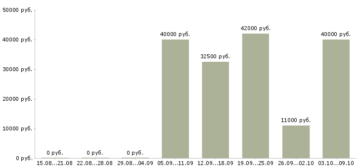 Вакансии менеджер по проектам в Дзержинске - Медиана зарплат менеджер по проектам в Дзержинске за 2 месяца