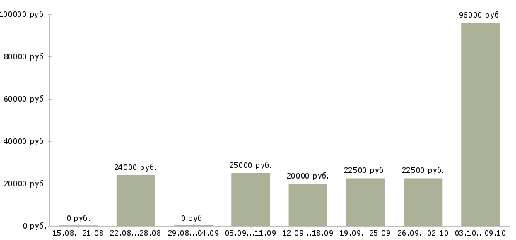 Вакансии менеджер развития в Бийске - Медиана зарплат менеджер развития в Бийске за 2 месяца
