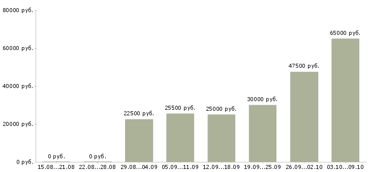 Вакансии менеджер с обучением Ингушетия - Медиана зарплат менеджер с обучением Ингушетия за 2 месяца
