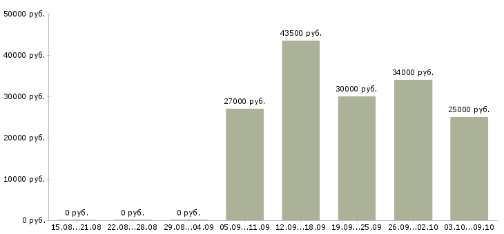 Вакансии менеджер с опытом работы в Мурманске - Медиана зарплат менеджер с опытом работы в Мурманске за 2 месяца