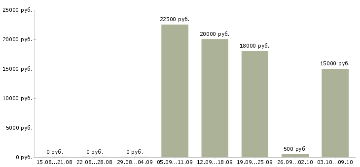 Вакансии менеджеры по рекламе Коми - Медиана зарплат менеджеры по рекламе Коми за 2 месяца