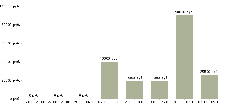 Вакансии механики в Архангельске - Медиана зарплат механики в Архангельске за 2 месяца