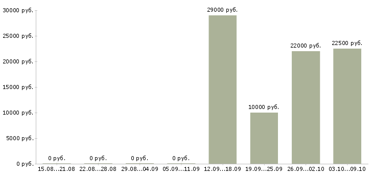 Вакансии на дому через интернет в Саранске - Медиана зарплат на дому через интернет в Саранске за 2 месяца