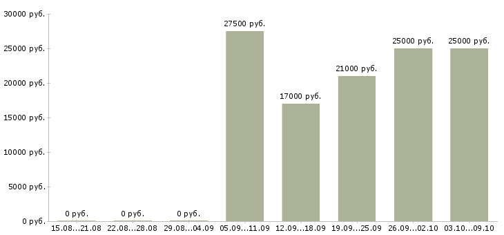 Вакансии наставник в Смоленске - Медиана зарплат наставник в Смоленске за 2 месяца