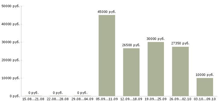 Вакансии обучение бизнесу в Чите - Медиана зарплат обучение бизнесу в Чите за 2 месяца