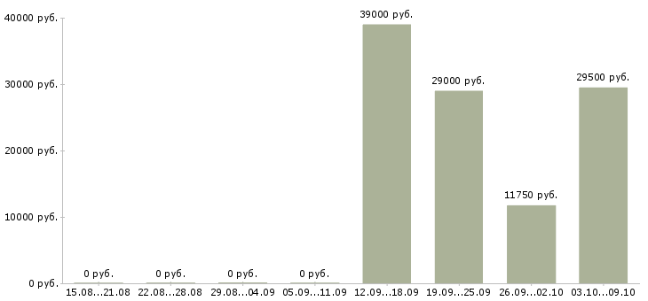 Вакансии охранник с лицензией Нижний новгород - Медиана зарплат охранник с лицензией Нижний новгород за 2 месяца