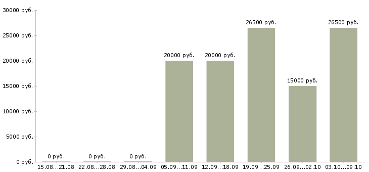 Вакансии парикмахер универсал в Тюмени - Медиана зарплат парикмахер универсал в Тюмени за 2 месяца