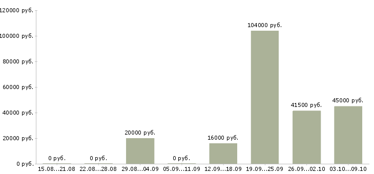 Вакансии партнеры в бизнес в Саратове - Медиана зарплат партнеры в бизнес в Саратове за 2 месяца