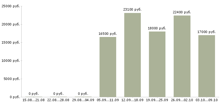 Вакансии пекари в Екатеринбурге - Медиана зарплат пекари в Екатеринбурге за 2 месяца