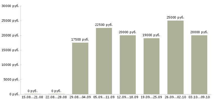 Вакансии по совмещению в Орле - Медиана зарплат по совмещению в Орле за 2 месяца
