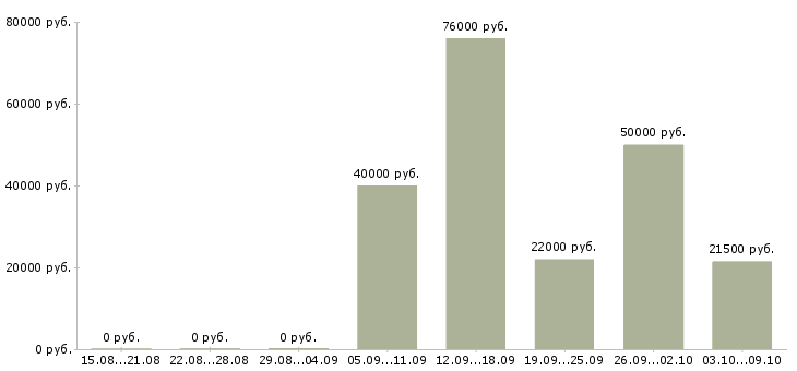 Вакансии повара Набережные челны - Медиана зарплат повара Набережные челны за 2 месяца
