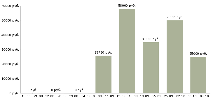 Вакансии подработка дома в Химках - Медиана зарплат подработка дома в Химках за 2 месяца