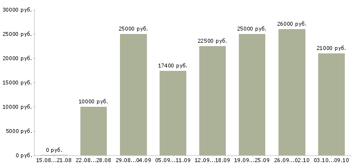Вакансии подработка на дому в Мурманске - Медиана зарплат подработка на дому в Мурманске за 2 месяца