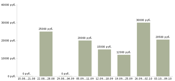 Вакансии продавец консультант в магазины в Белгороде - Медиана зарплат продавец консультант в магазины в Белгороде за 2 месяца
