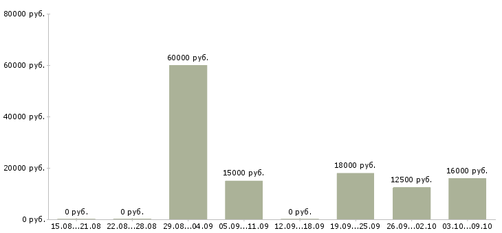 Вакансии продавец одежды в Барнауле - Медиана зарплат продавец одежды в Барнауле за 2 месяца