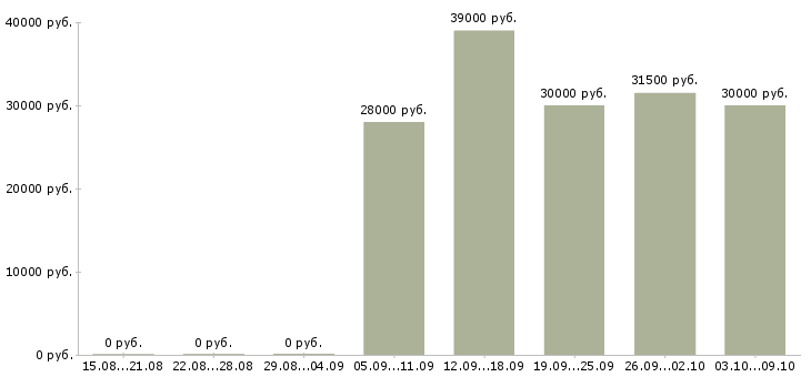 Вакансии продавцом консультантом в Хабаровске - Медиана зарплат продавцом консультантом в Хабаровске за 2 месяца