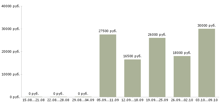 Вакансии промоутеры в Екатеринбурге - Медиана зарплат промоутеры в Екатеринбурге за 2 месяца