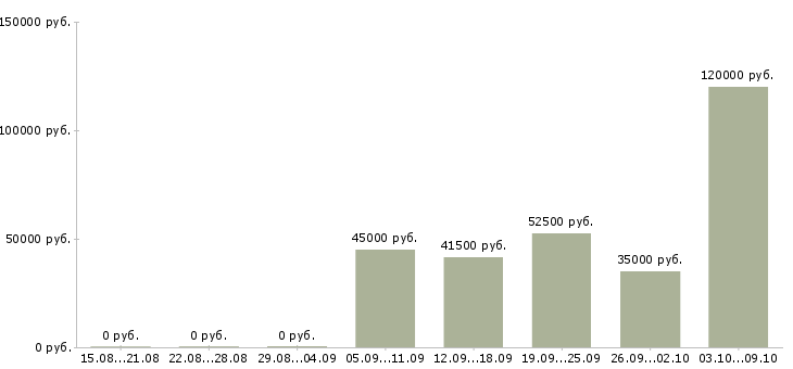 Вакансии промышленные альпинисты в Москве - Медиана зарплат промышленные альпинисты в Москве за 2 месяца