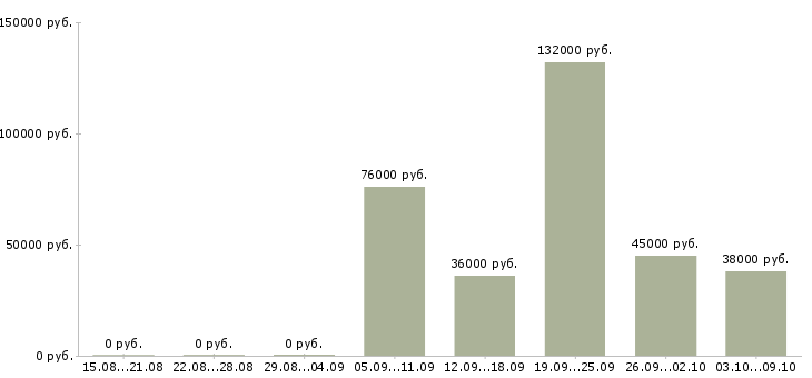 Вакансии работник охраны Нижний новгород - Медиана зарплат работник охраны Нижний новгород за 2 месяца