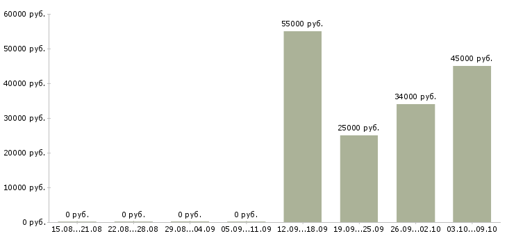 Вакансии работник производства в Иваново - Медиана зарплат работник производства в Иваново за 2 месяца