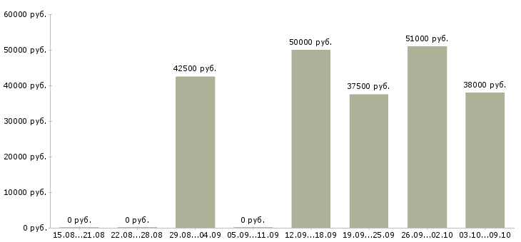 Вакансии работники на производство в Кирове - Медиана зарплат работники на производство в Кирове за 2 месяца
