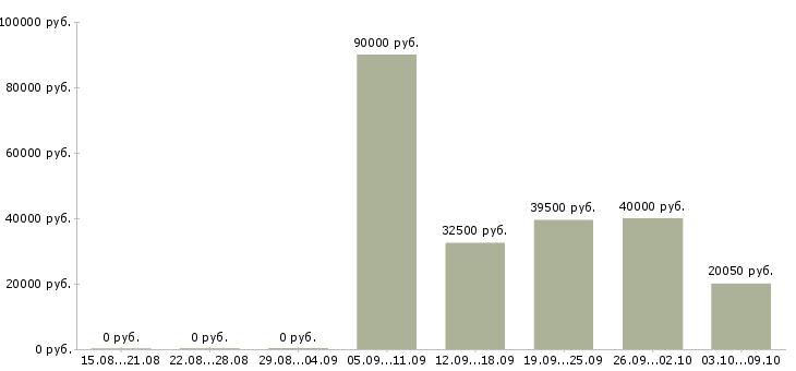 Вакансии рабочий на оборудование в Дзержинске - Медиана зарплат рабочий на оборудование в Дзержинске за 2 месяца