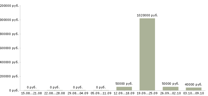 Вакансии рабочий по ремонту в Подольске - Медиана зарплат рабочий по ремонту в Подольске за 2 месяца