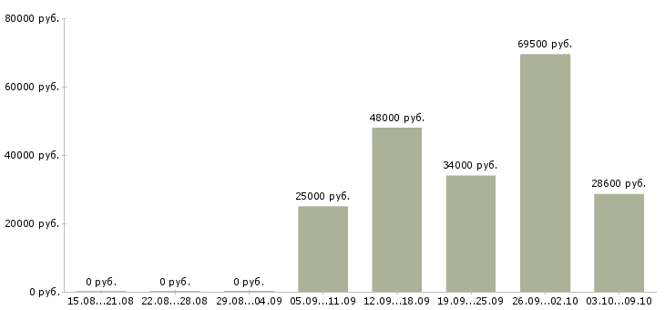Вакансии руководитель программы в Твери - Медиана зарплат руководитель программы в Твери за 2 месяца