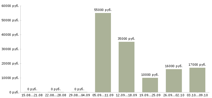 Вакансии сантехники в Красноярске - Медиана зарплат сантехники в Красноярске за 2 месяца