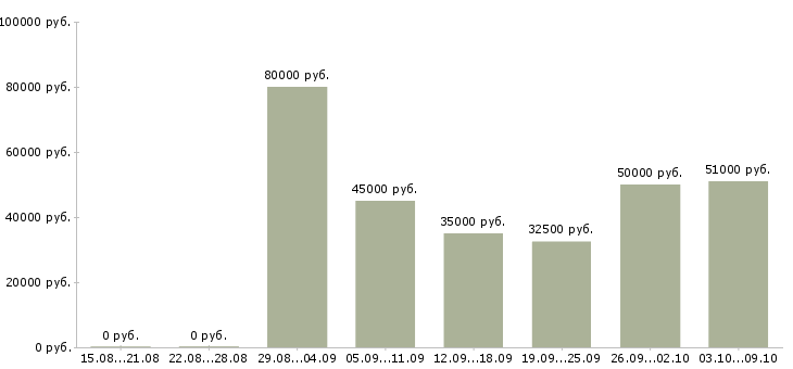 Вакансии сборщики в Хабаровске - Медиана зарплат сборщики в Хабаровске за 2 месяца