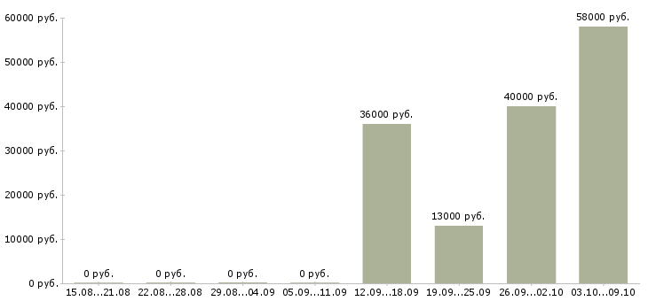 Вакансии сварщики в Белгороде - Медиана зарплат сварщики в Белгороде за 2 месяца