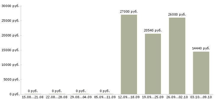 Вакансии слесари в Астрахани - Медиана зарплат слесари в Астрахани за 2 месяца