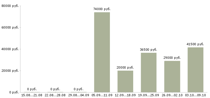Вакансии сотрудник в отдел в Сыктывкаре - Медиана зарплат сотрудник в отдел в Сыктывкаре за 2 месяца