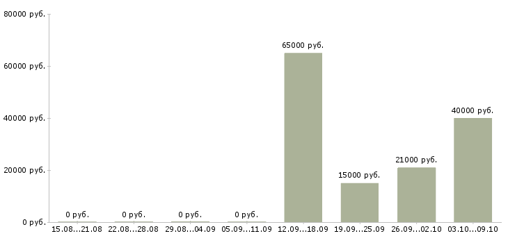 Вакансии сотрудник фирмы в Новосибирске - Медиана зарплат сотрудник фирмы в Новосибирске за 2 месяца