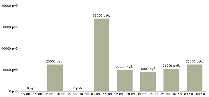 Вакансии сотрудница в Екатеринбурге - Медиана зарплат сотрудница в Екатеринбурге за 2 месяца