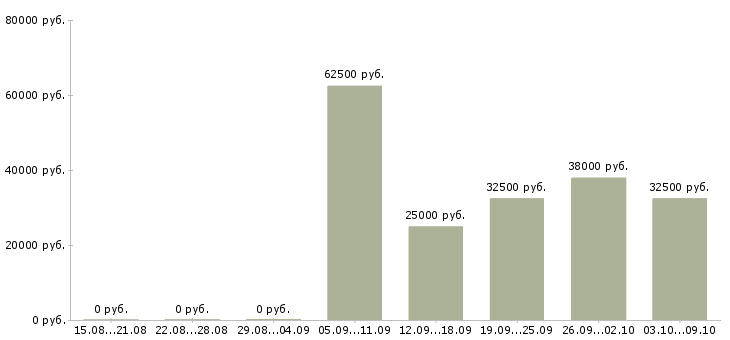 Вакансии специалист по безопасности в Казани - Медиана зарплат специалист по безопасности в Казани за 2 месяца