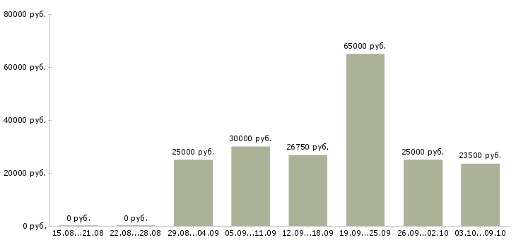 Вакансии специалист по обучениям в Зеленограде - Медиана зарплат специалист по обучениям в Зеленограде за 2 месяца