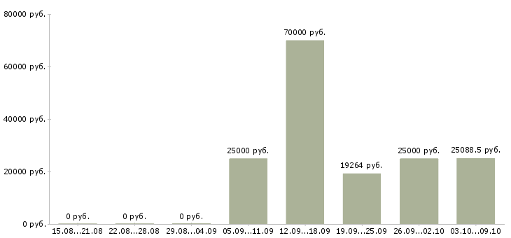 Вакансии спортивный врач Санкт-петербург - Медиана зарплат спортивный врач Санкт-петербург за 2 месяца