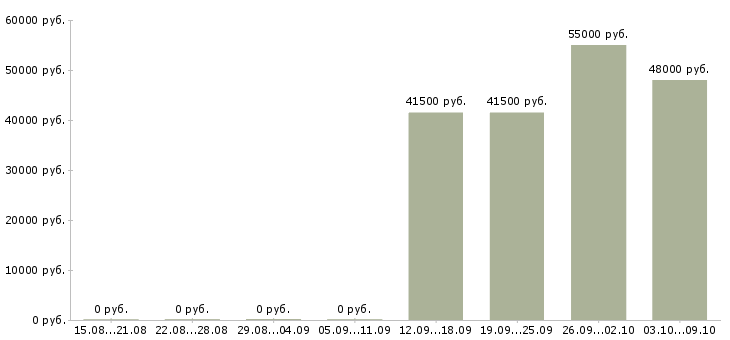 Вакансии столовая в Орле - Медиана зарплат столовая в Орле за 2 месяца