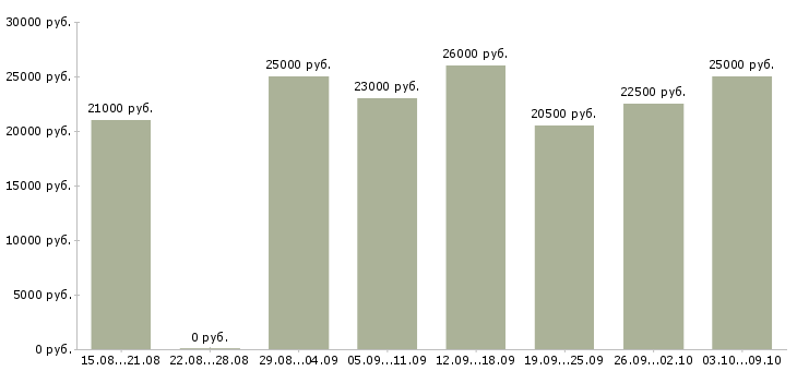 Вакансии студентам подработка в Перми - Медиана зарплат студентам подработка в Перми за 2 месяца