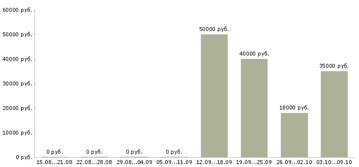 Вакансии супервайзеры в Волгограде - Медиана зарплат супервайзеры в Волгограде за 2 месяца