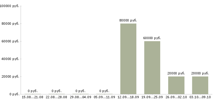 Вакансии технолог на производство в Архангельске - Медиана зарплат технолог на производство в Архангельске за 2 месяца