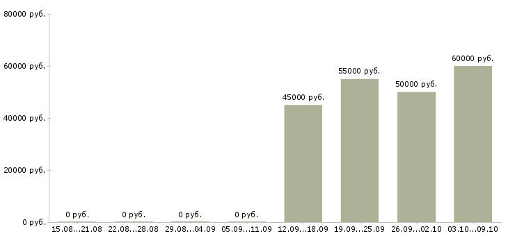 Вакансии токаря в Иваново - Медиана зарплат токаря в Иваново за 2 месяца