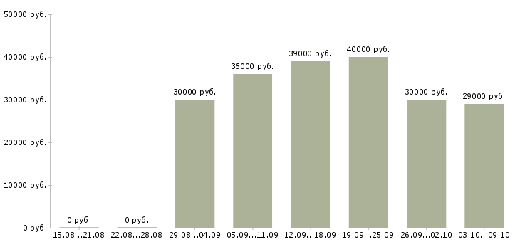 Вакансии торговый сотрудник в Солнечногорске - Медиана зарплат торговый сотрудник в Солнечногорске за 2 месяца
