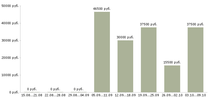Вакансии требуется мастер в Уфе - Медиана зарплат требуется мастер в Уфе за 2 месяца