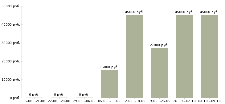 Вакансии требуются водители Дагестан - Медиана зарплат требуются водители Дагестан за 2 месяца