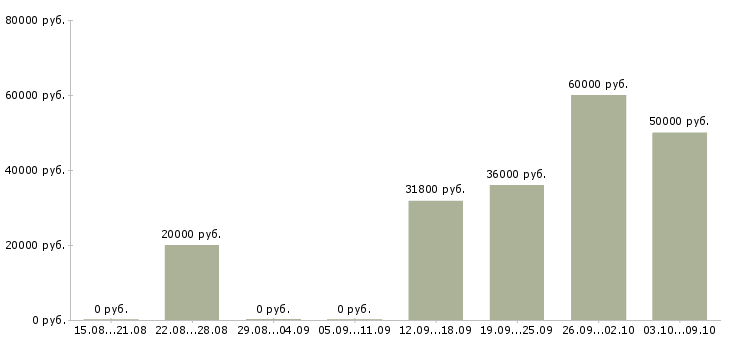 Вакансии требуются водители в Ярославле - Медиана зарплат требуются водители в Ярославле за 2 месяца