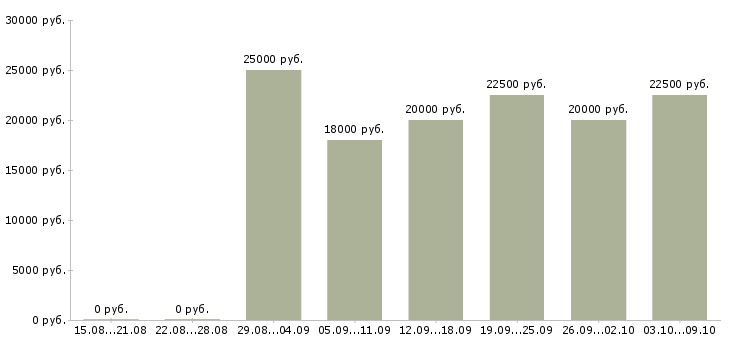 Вакансии удаленная в Люберцах - Медиана зарплат удаленная в Люберцах за 2 месяца